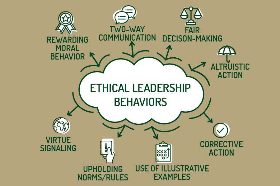 George Banks and Janaki Gooty, associate professors in Belk College’s Department of Management, have identified eight verbal ethical leadership behaviors (ELBs): Rewarding Moral Behavior, Two-Way Communication, Fair Decision-Making, Altruistic Action, Corrective Action, Use of Illustrative Examples, Upholding Norms/Rules, Virtue Signaling
